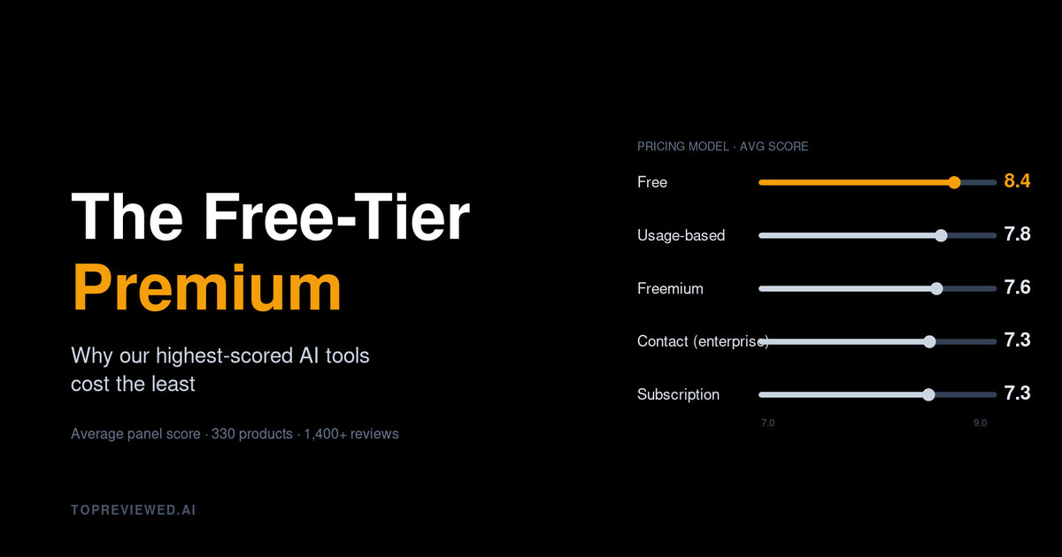 The Free-Tier Premium: Why Our Highest-Scored AI Tools Cost the Least