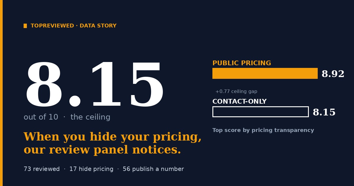 Why Hidden-Pricing Software Hits an 8.15 Ceiling on Our Review Panel